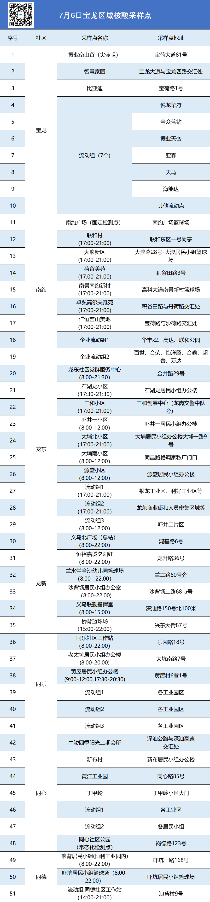 7月6日龙岗区宝龙街道区域核酸安排