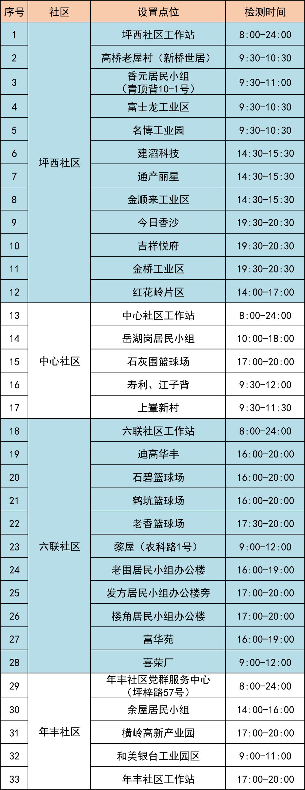 7月6日龙岗区坪地街道73个核酸点