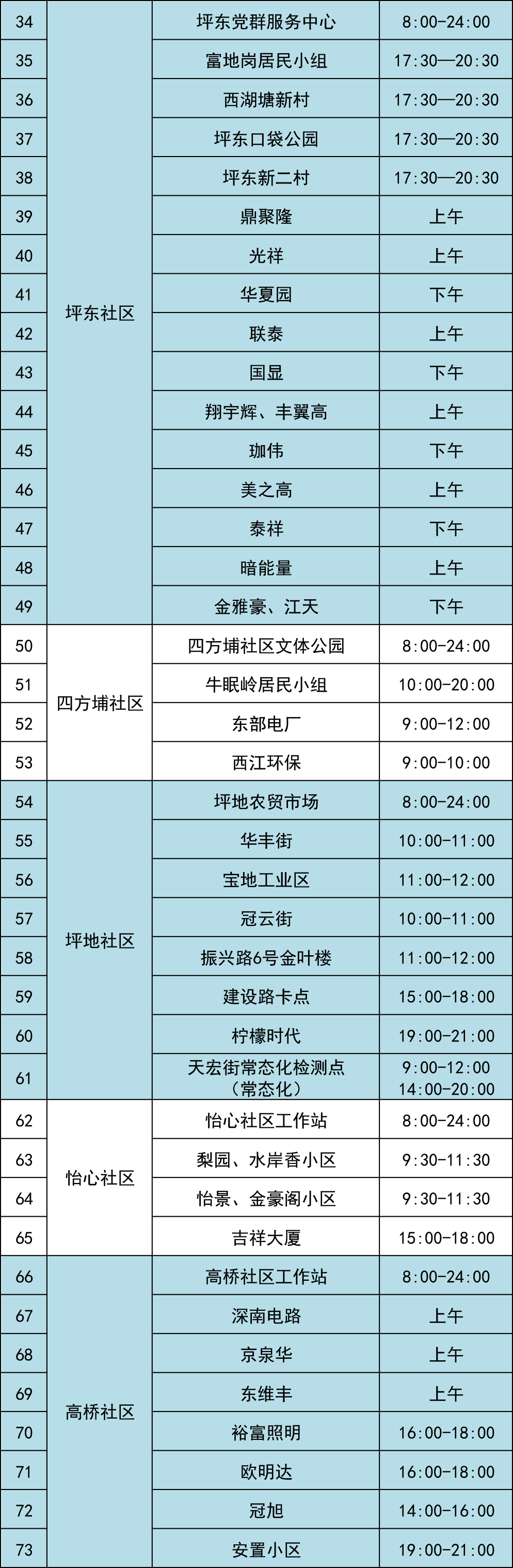 7月6日龙岗区坪地街道73个核酸点