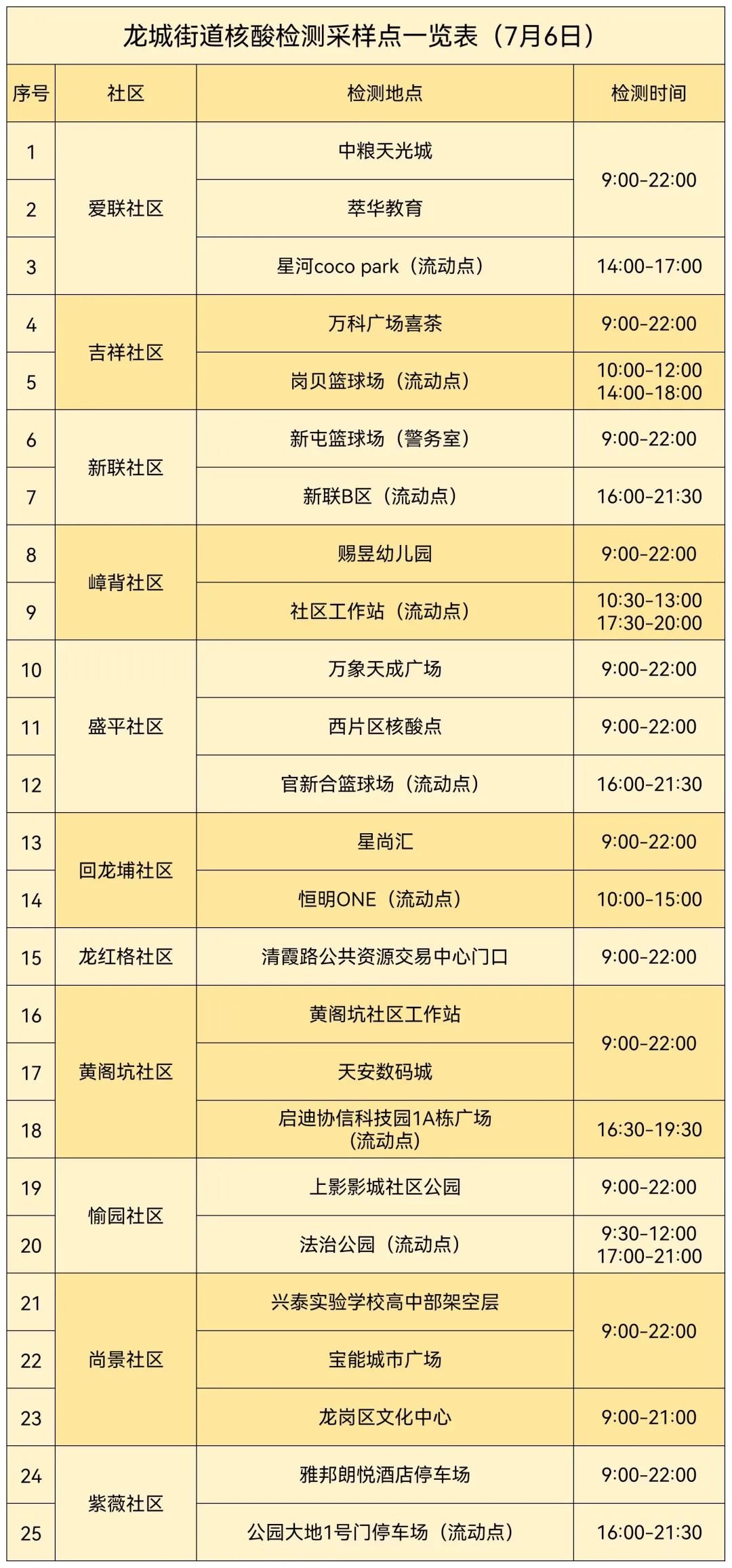 7月6日龙岗区龙城街道核酸点位安排