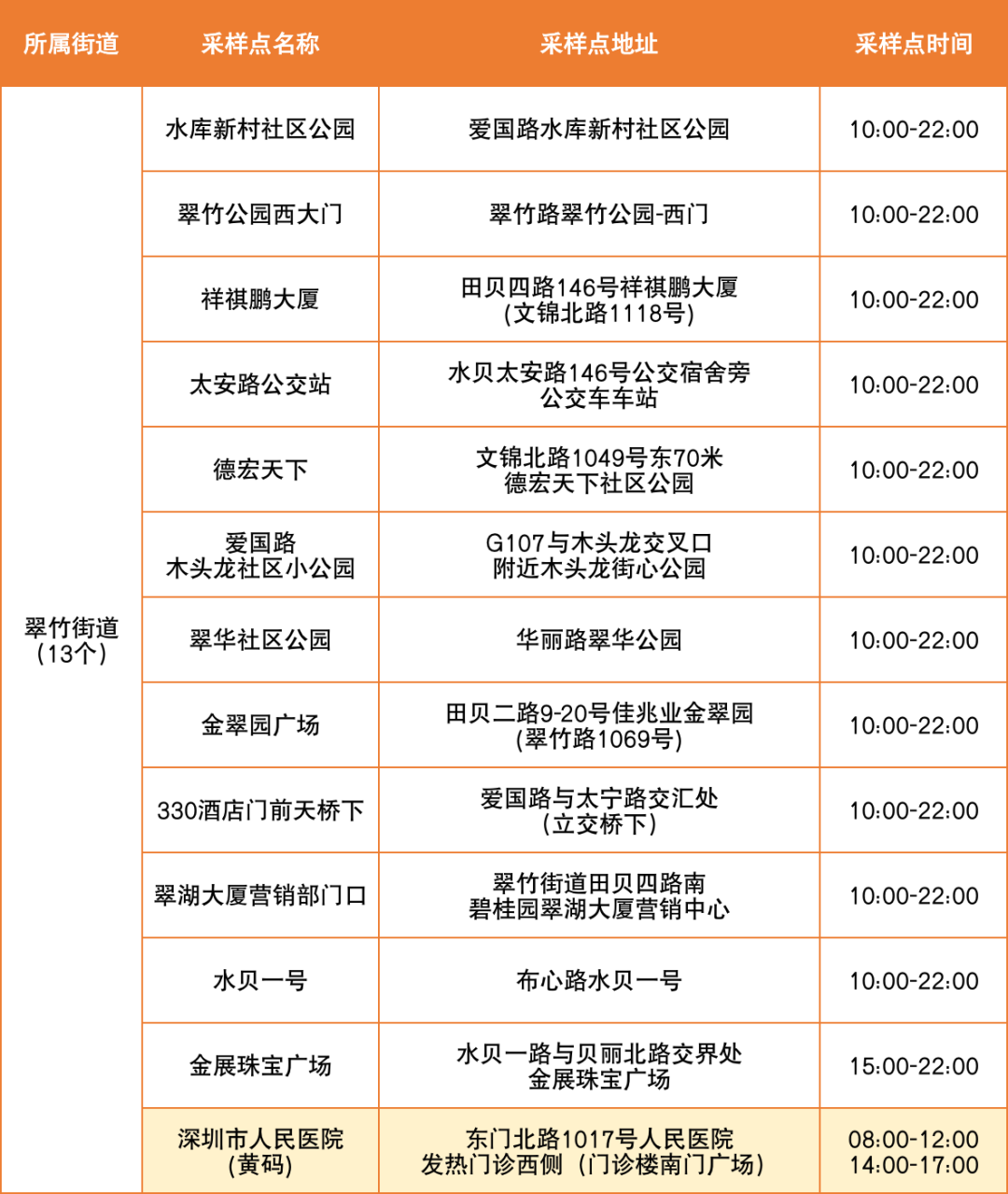 7月6日罗湖区便民核酸采样点