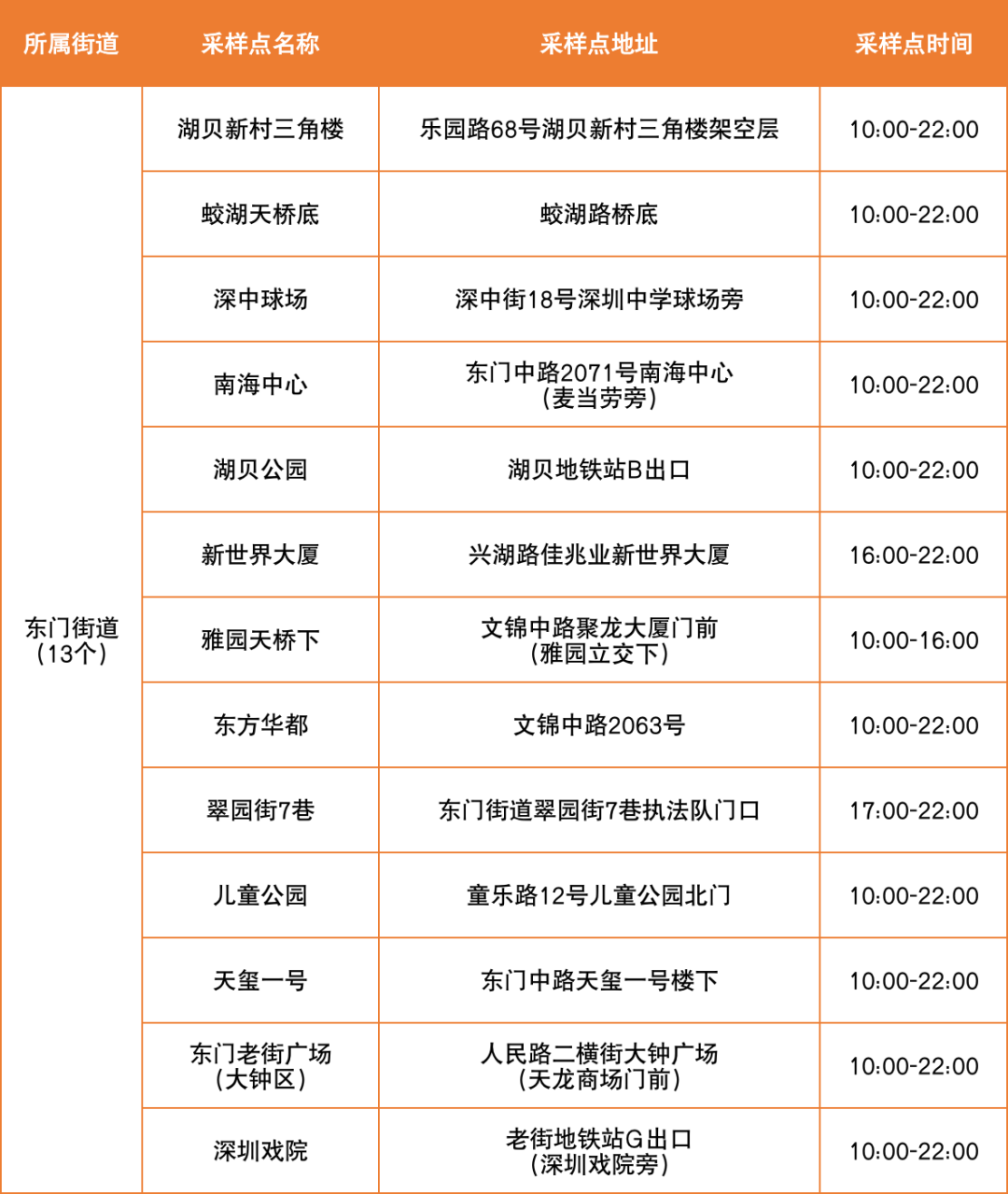 7月6日罗湖区便民核酸采样点