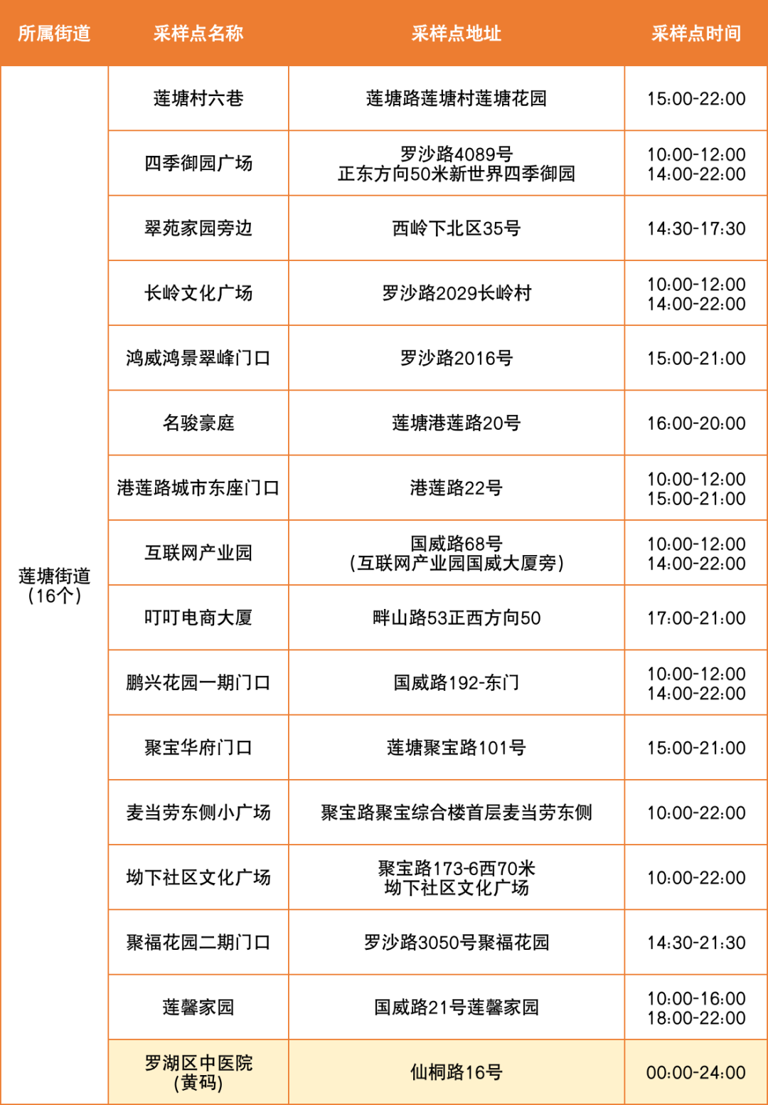 7月6日罗湖区便民核酸采样点