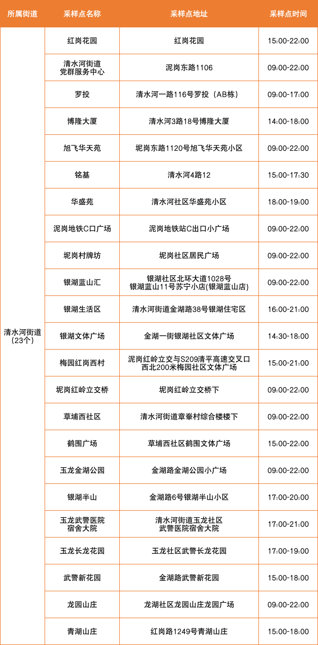 7月6日罗湖区便民核酸采样点