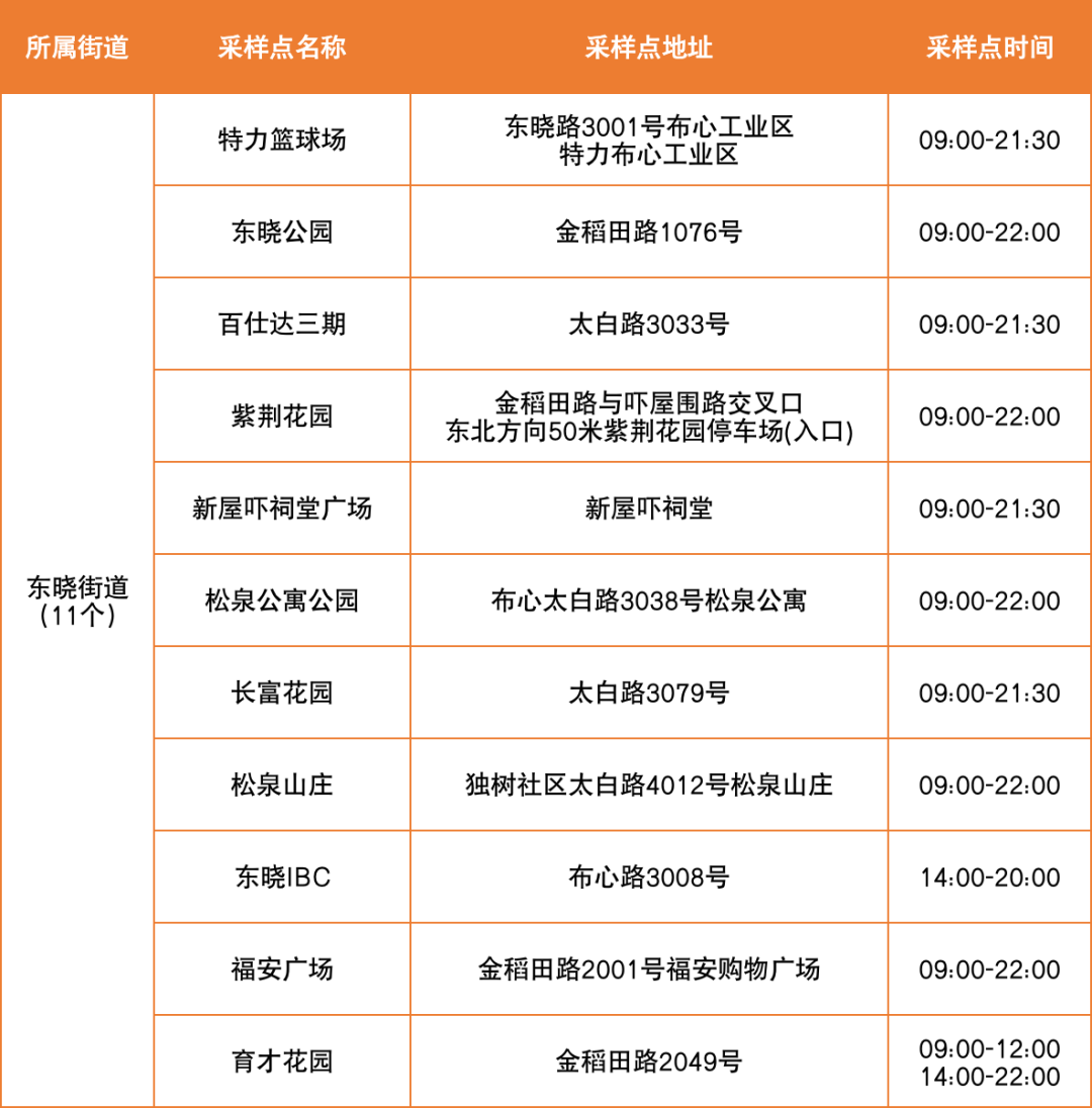 7月6日罗湖区便民核酸采样点