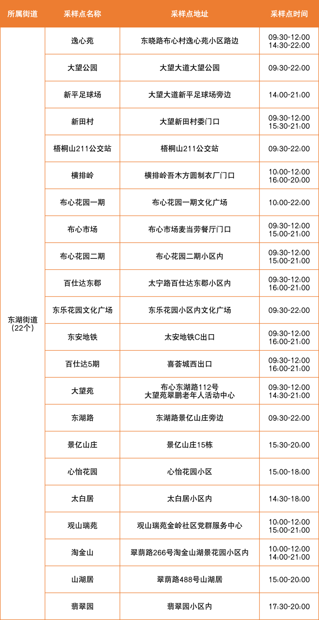 7月6日罗湖区便民核酸采样点