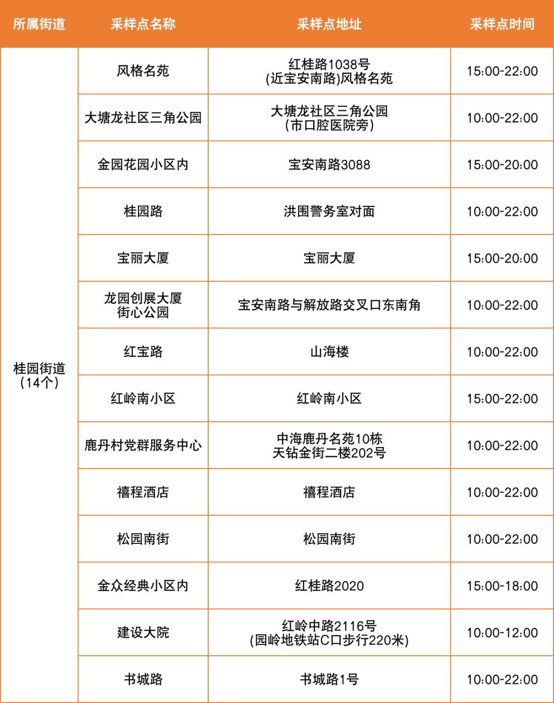 7月6日罗湖区便民核酸采样点