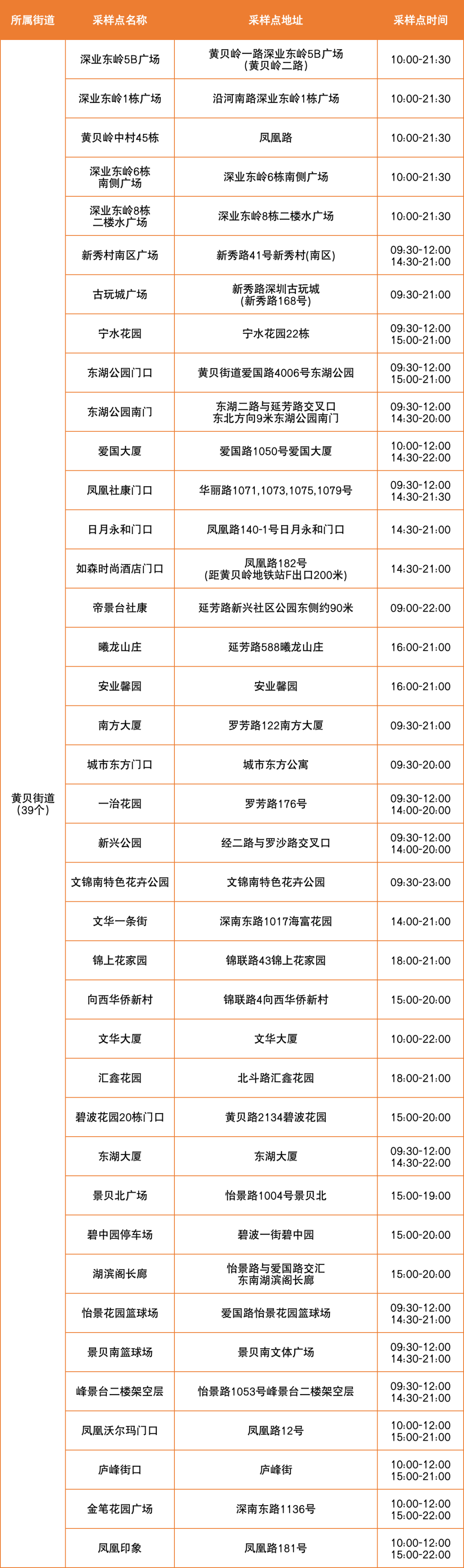 7月6日罗湖区便民核酸采样点