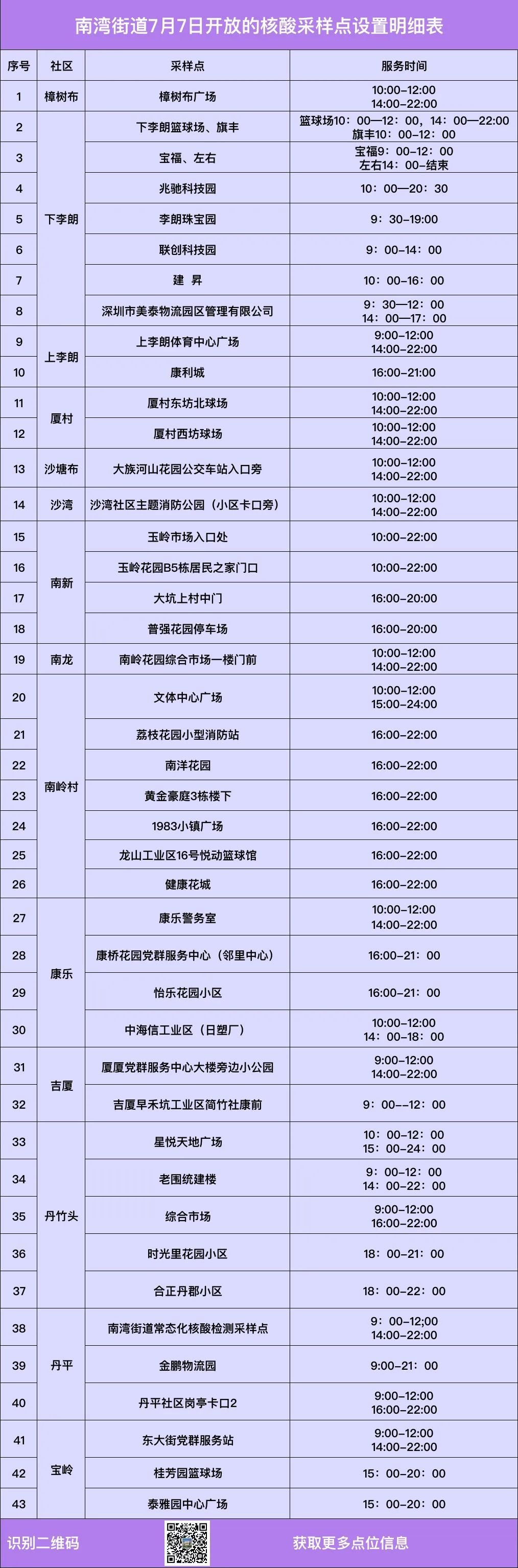 7月7日龙岗区南湾街道核酸检测点