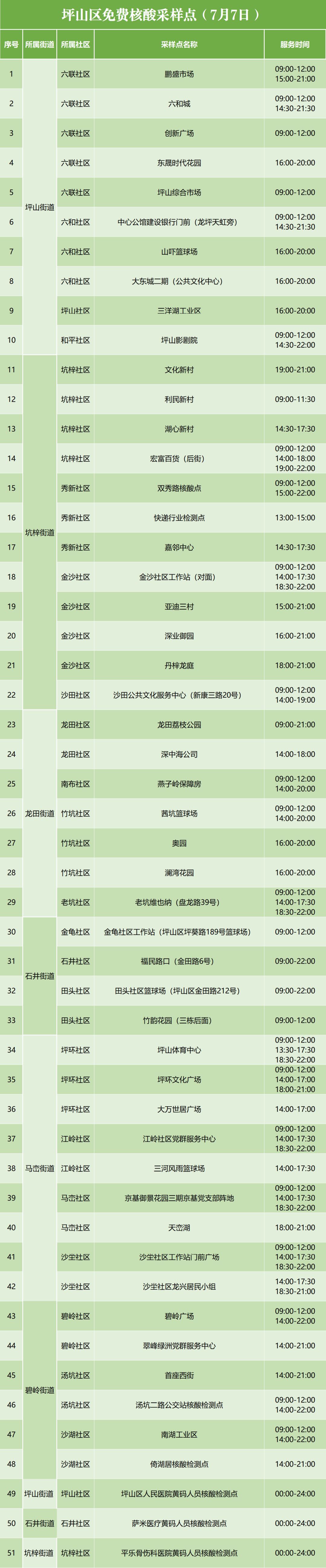 7月7日坪山区免费核酸检测点