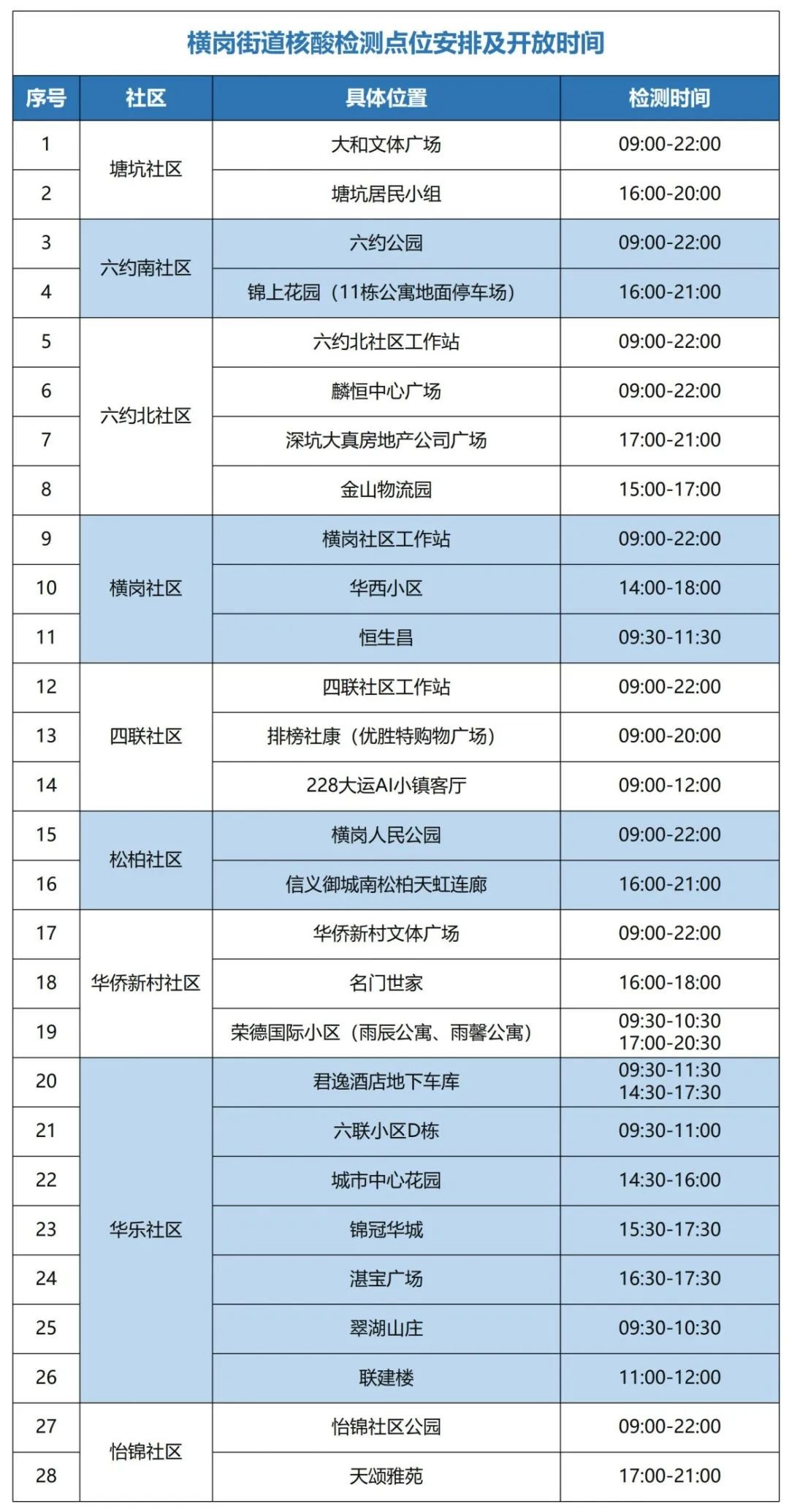 7月7日龙岗区横岗街道设28个核酸采样点