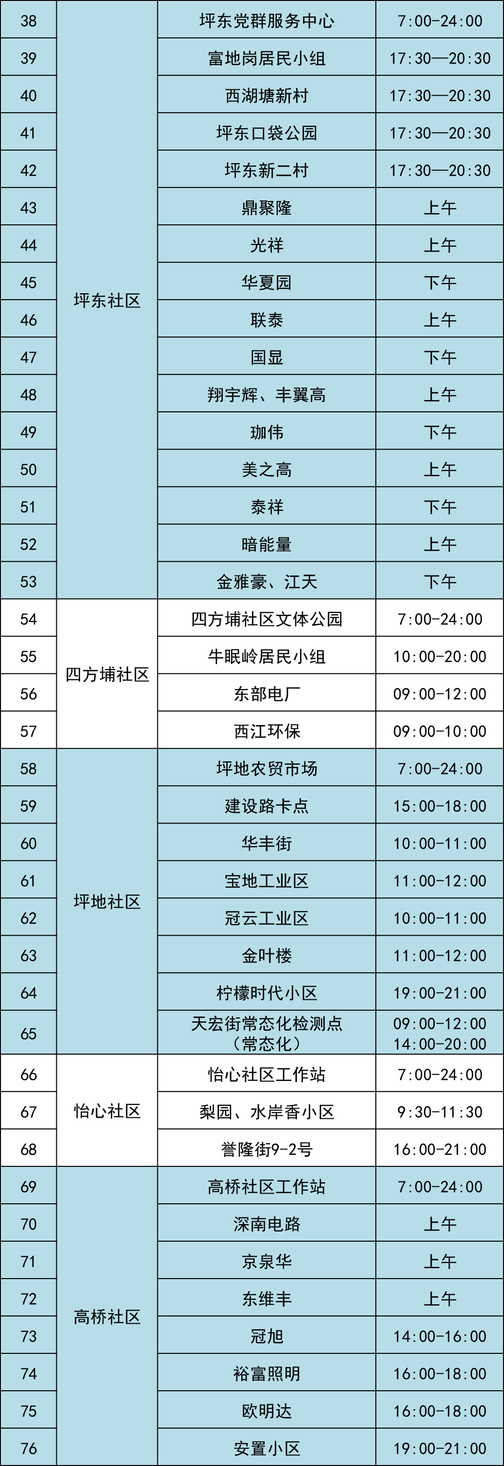 7月8日龙岗区坪地街道76个核酸点