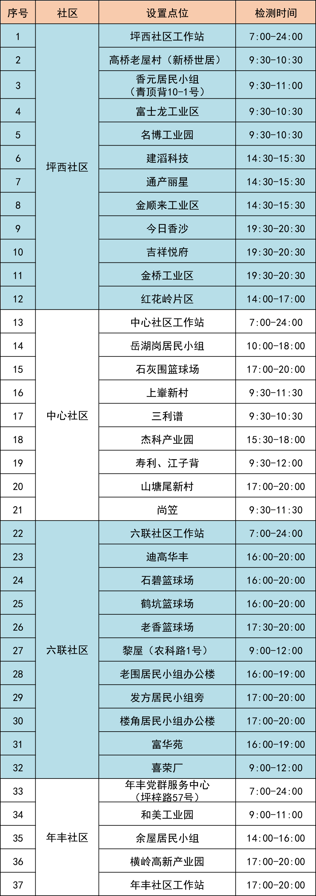 7月8日龙岗区坪地街道76个核酸点