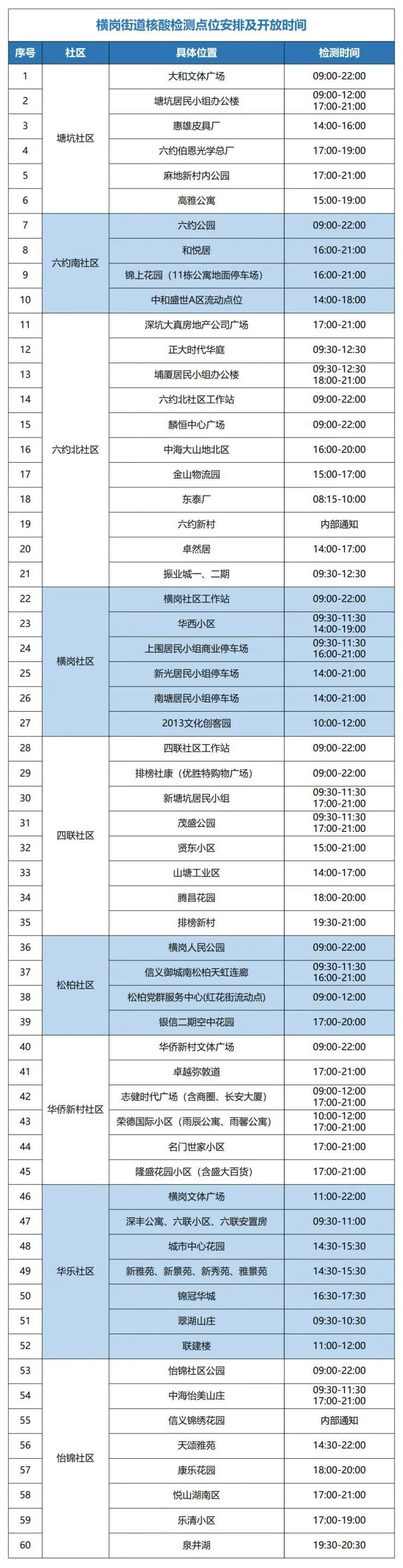 7月8日龙岗区横岗街道60个核酸检测点