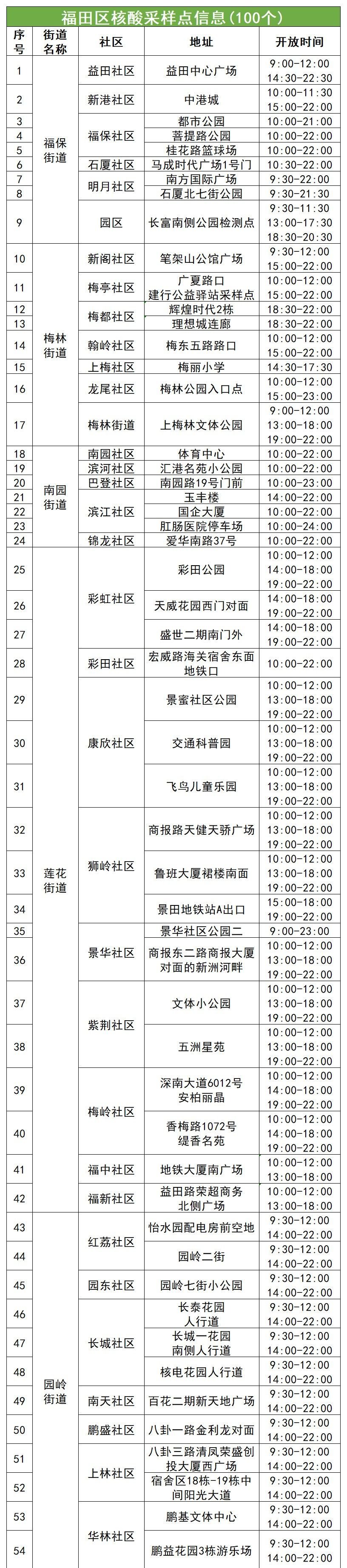 7月8日福田区核酸采样点名单