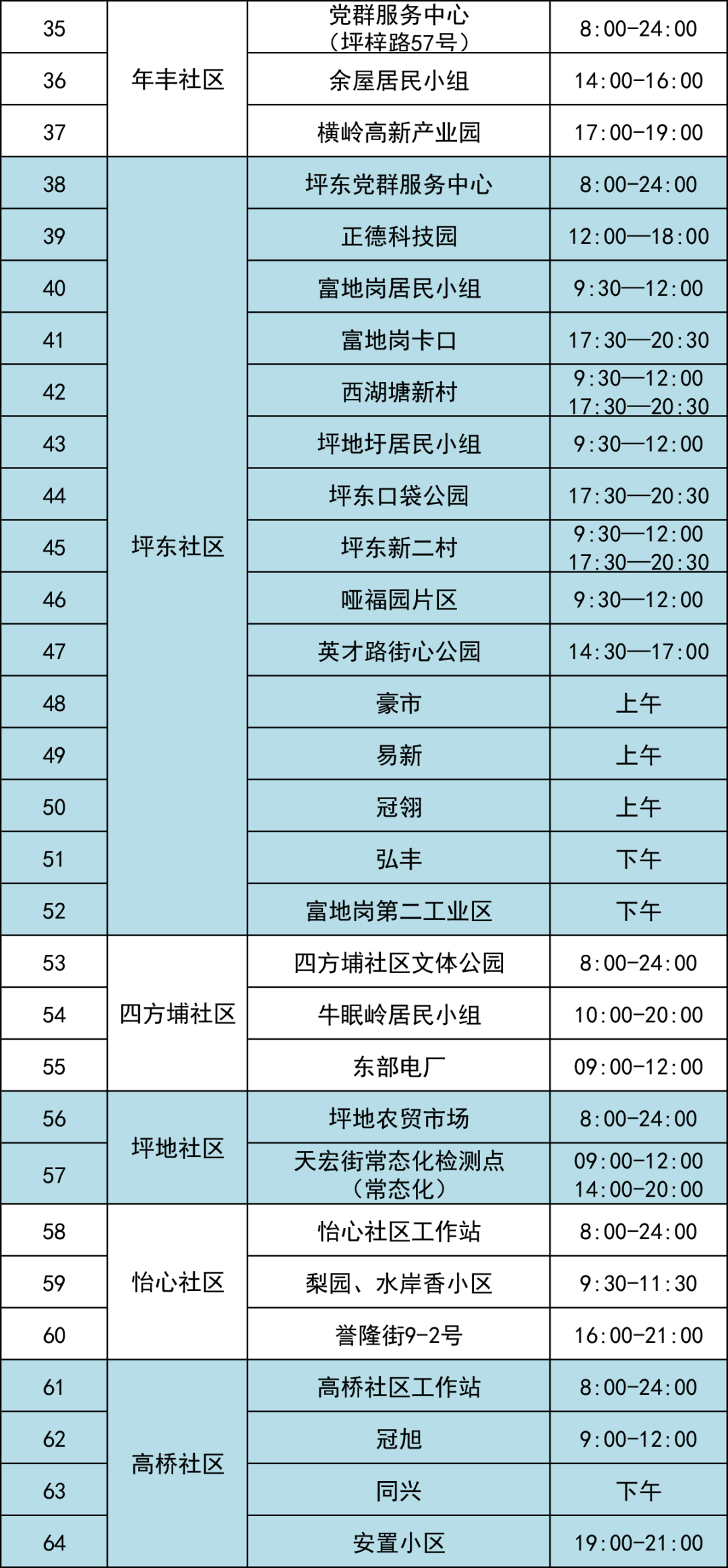 7月9日龙岗区坪地i街道继续开展核酸检测