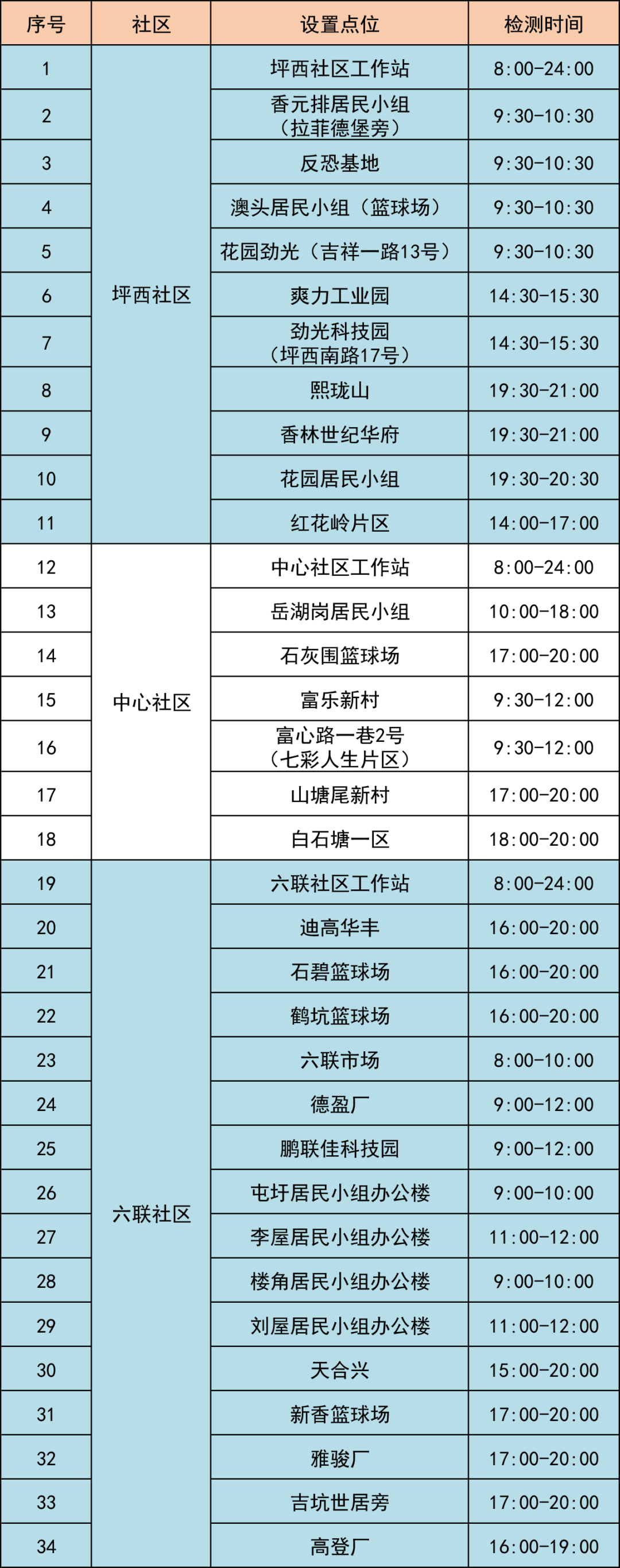 7月9日龙岗区坪地i街道继续开展核酸检测