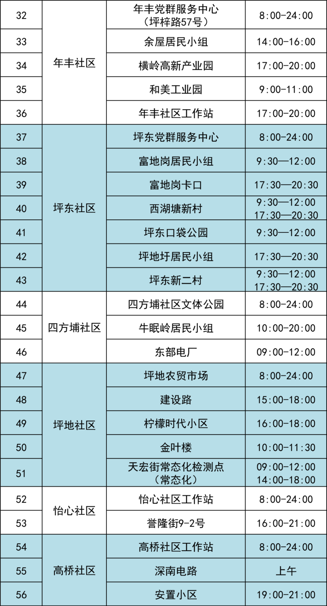 7月10日龙岗区坪地街道57个核酸采样点