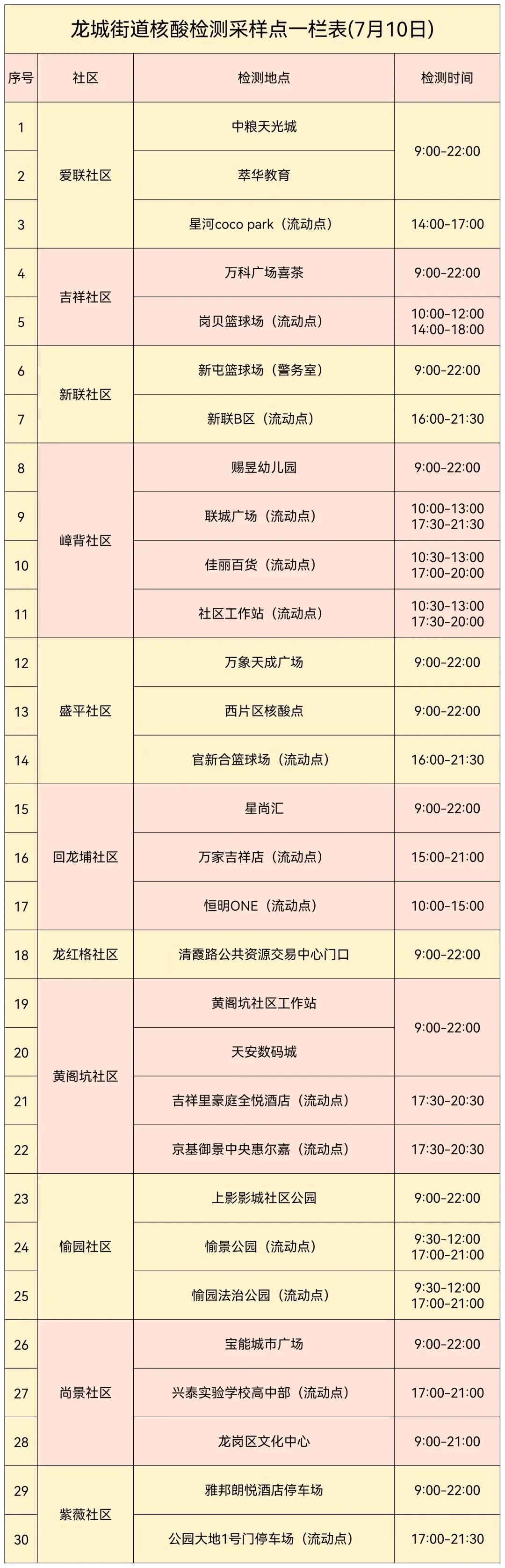 龙岗区龙城街道7月10日常态化便民核酸检测点有调整