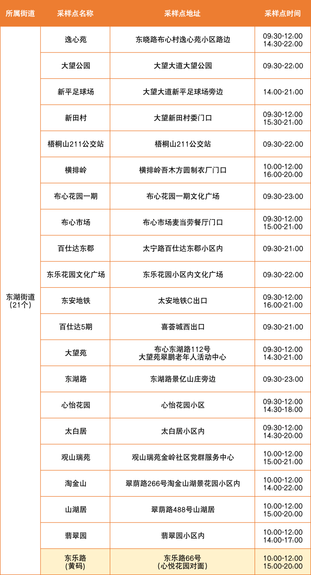 7月10日罗湖区便民核酸采样点