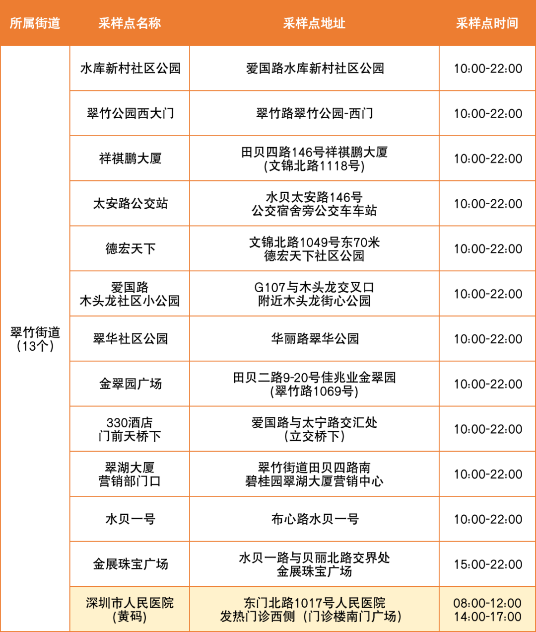 7月10日罗湖区便民核酸采样点