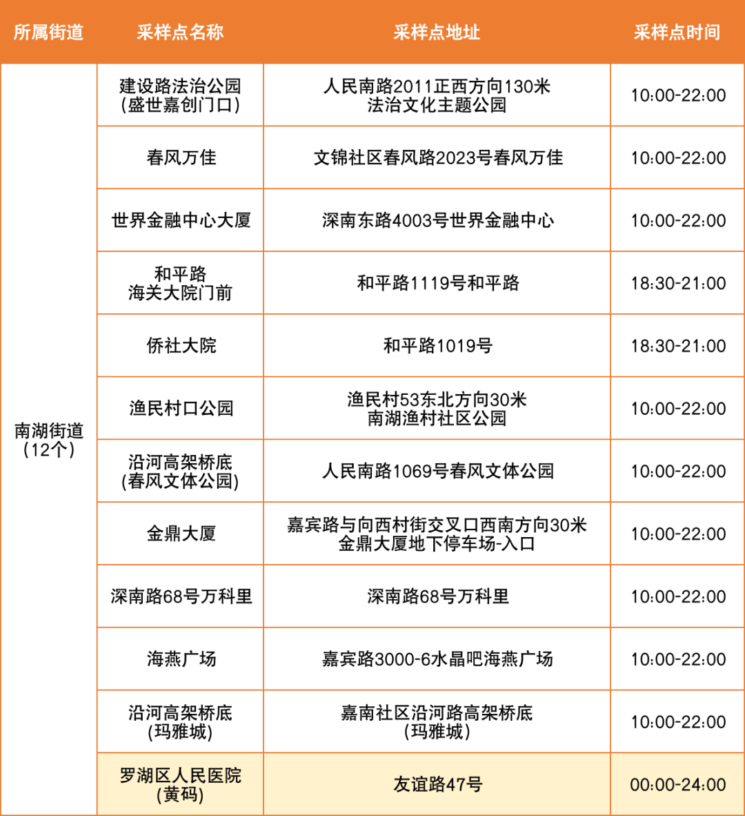 7月10日罗湖区便民核酸采样点