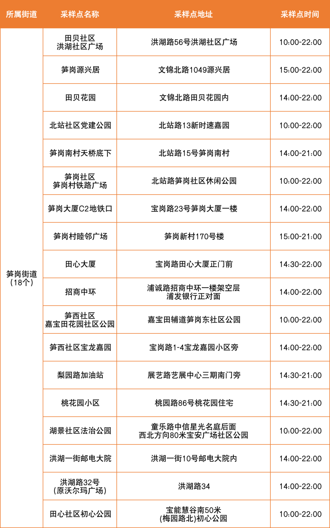 7月10日罗湖区便民核酸采样点