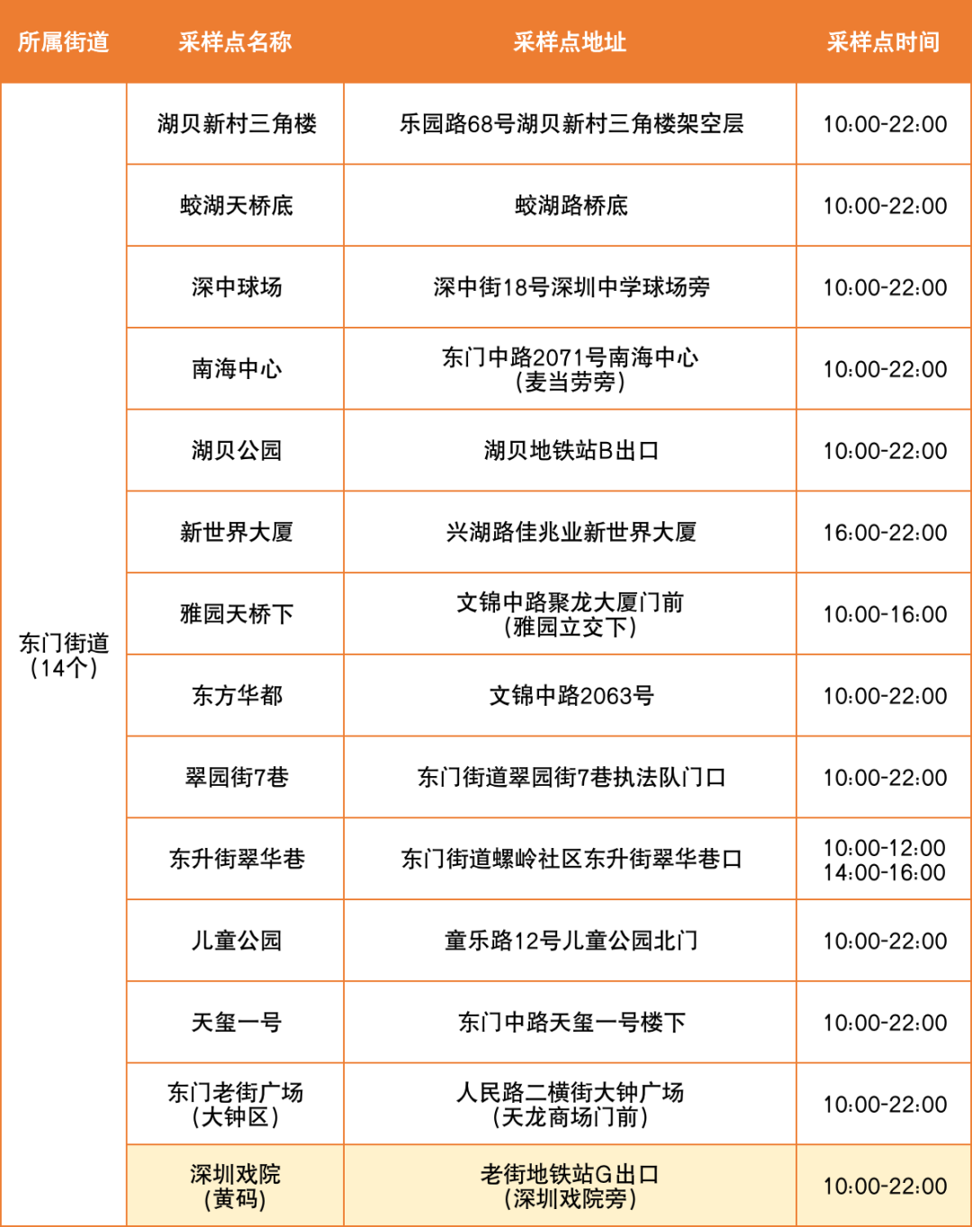 7月10日罗湖区便民核酸采样点