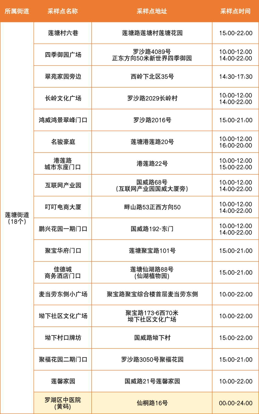 7月10日罗湖区便民核酸采样点