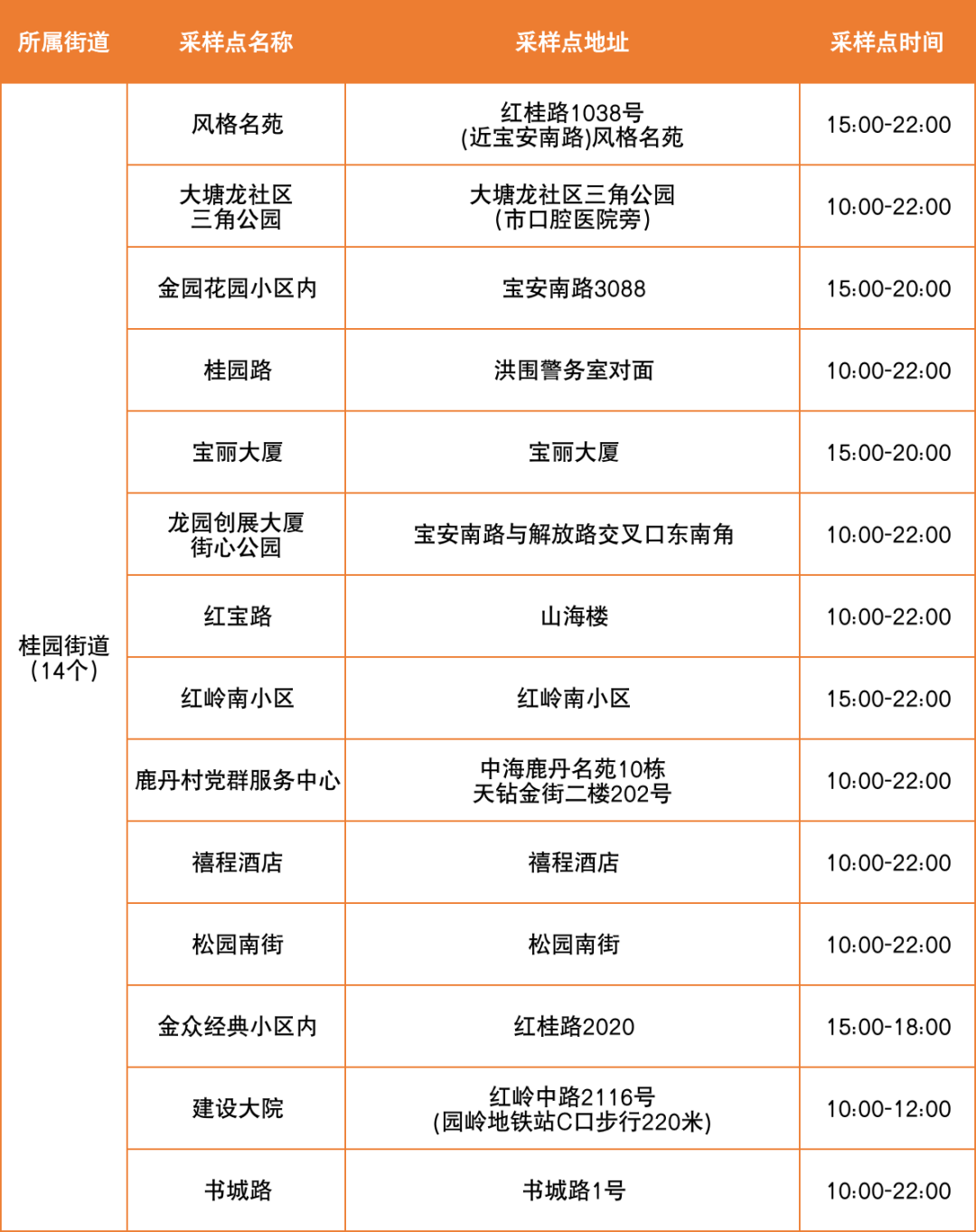 7月10日罗湖区便民核酸采样点