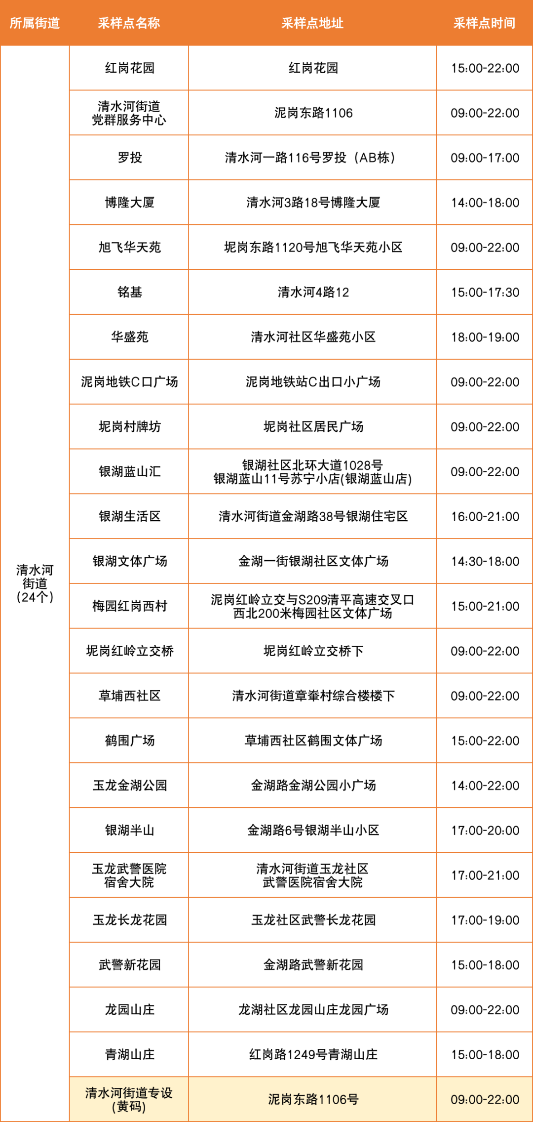 7月10日罗湖区便民核酸采样点