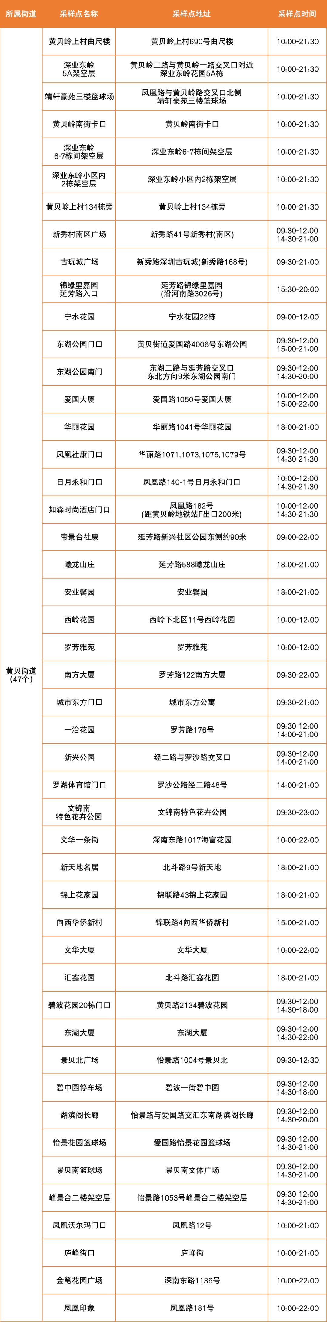 7月10日罗湖区便民核酸采样点