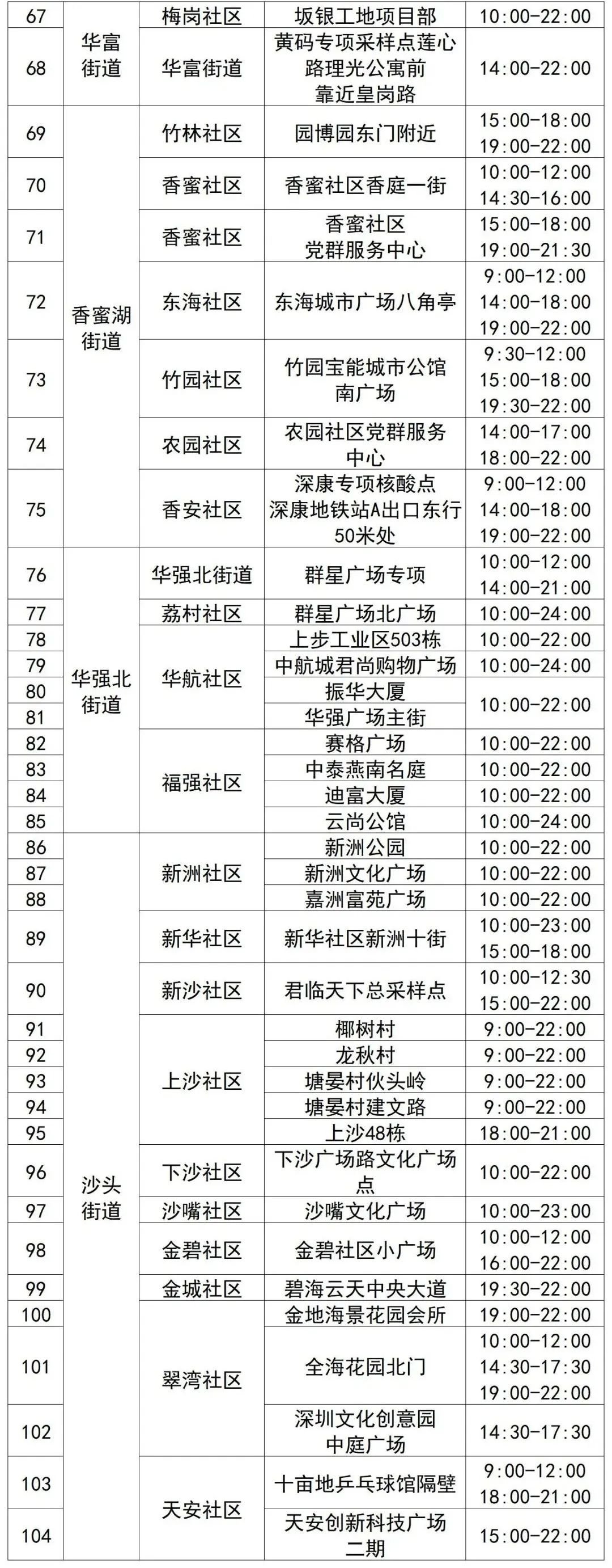 7月10日福田区核酸采样点名单