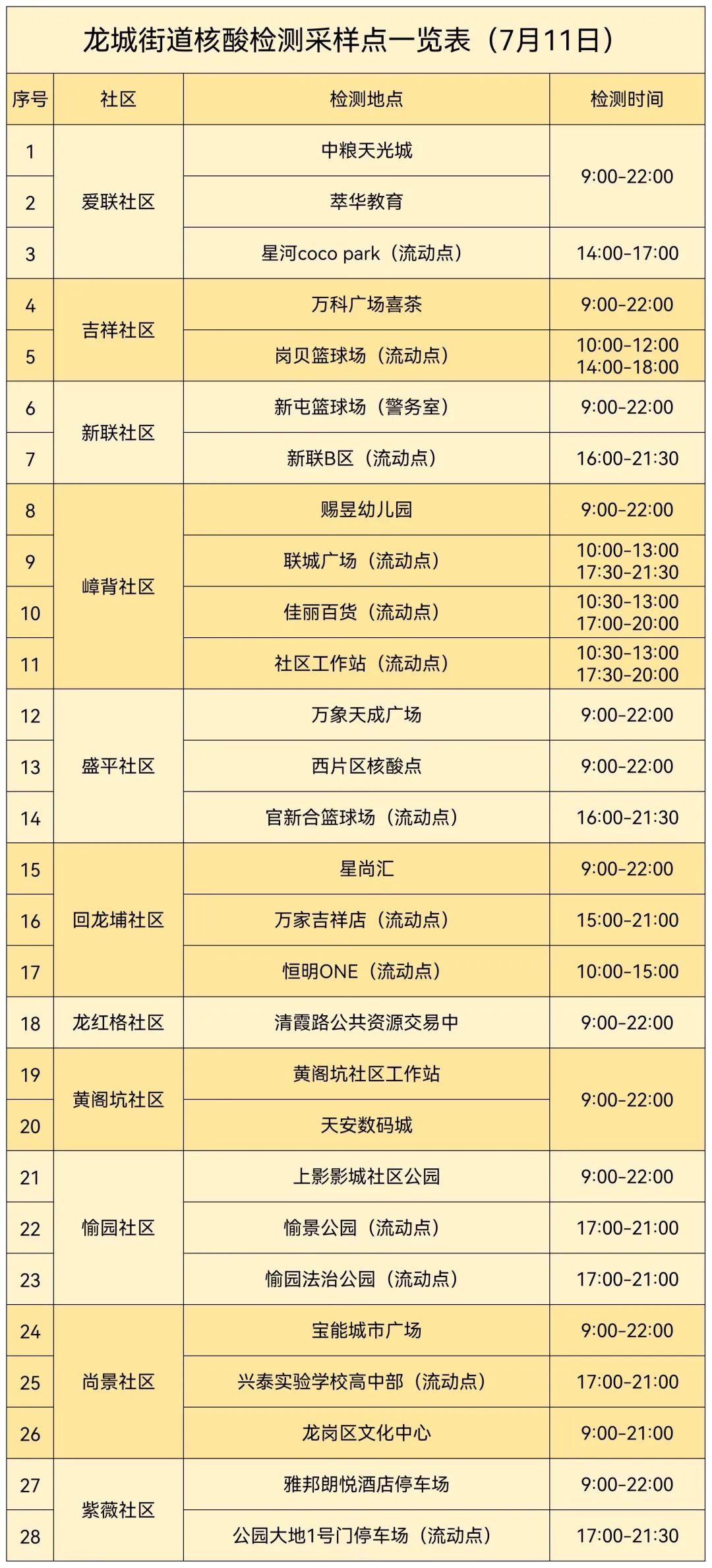 龙岗区龙城街道7月11日核酸检测点汇总