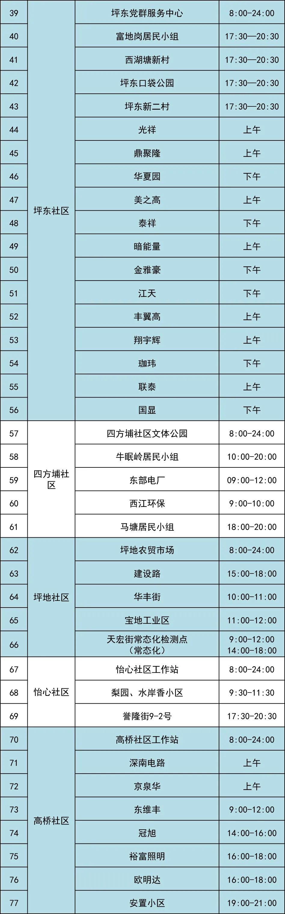 7月11日龙岗区坪地街道78个核酸采样点