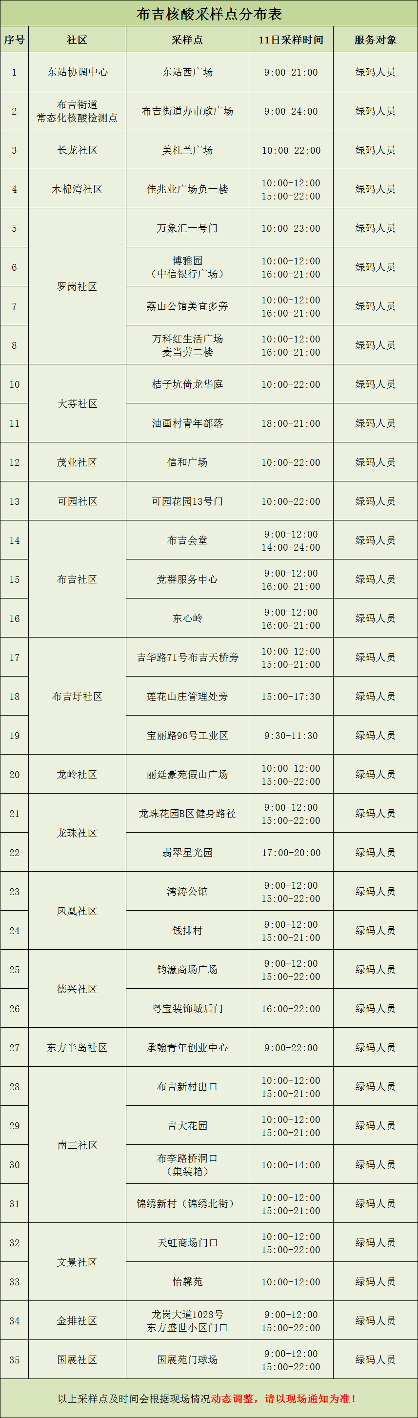 7月11日龙岗区布吉街道设立35个核酸采样点