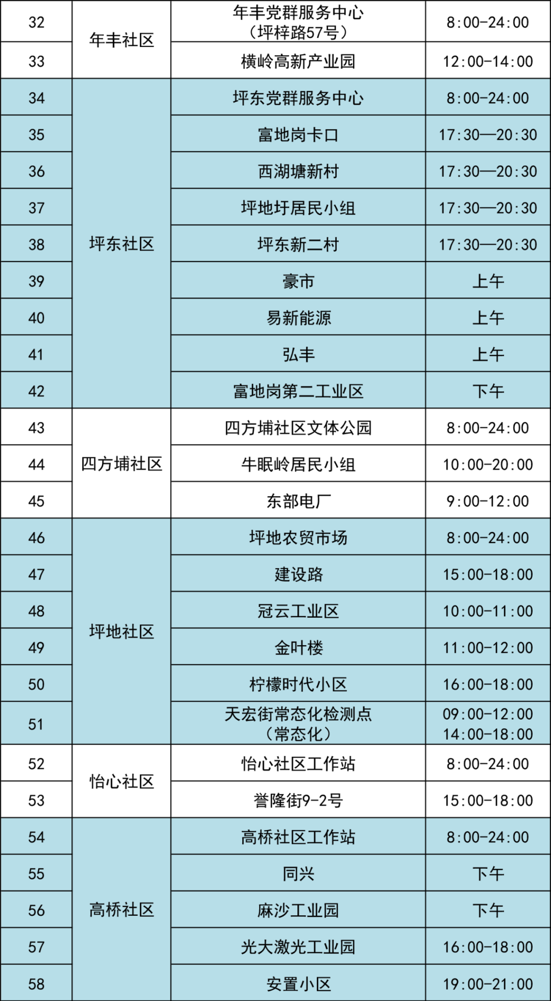 7月12日龙岗区坪地街道59个核酸采样点