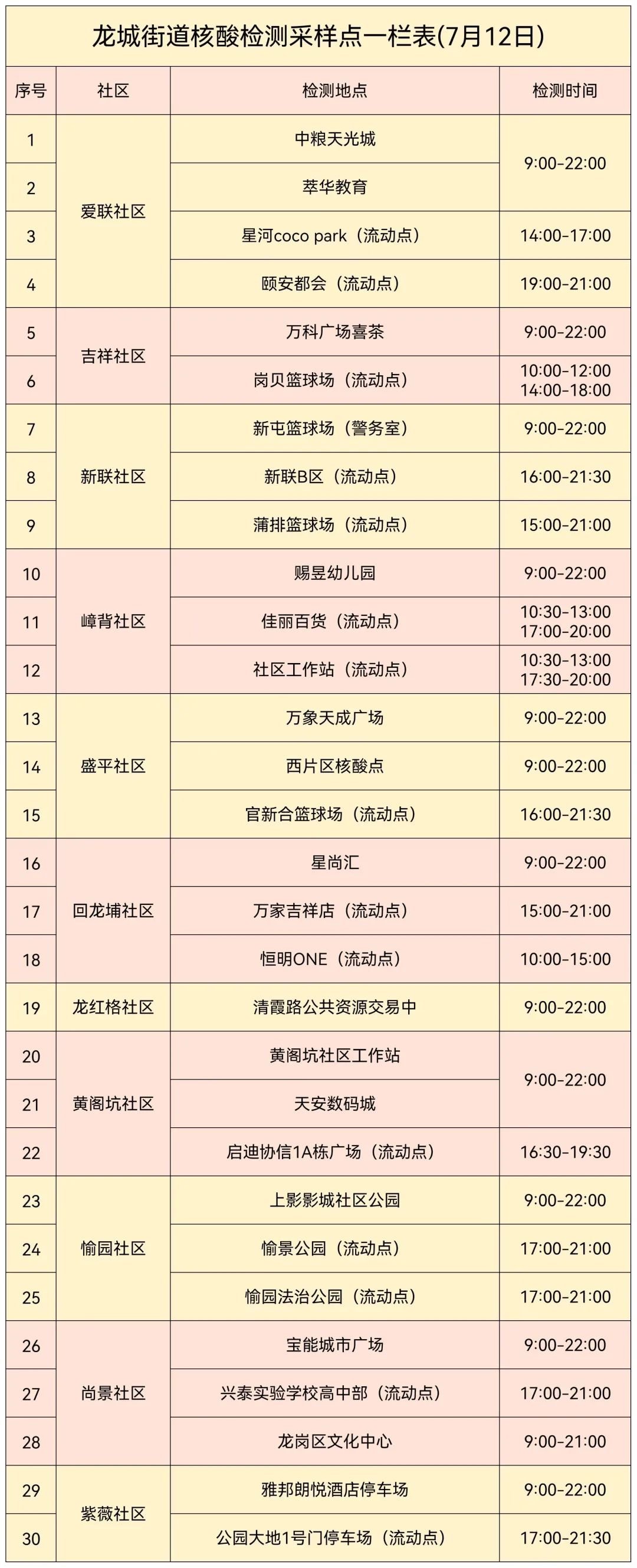 龙岗区龙城街道7月12日核酸检测点安排