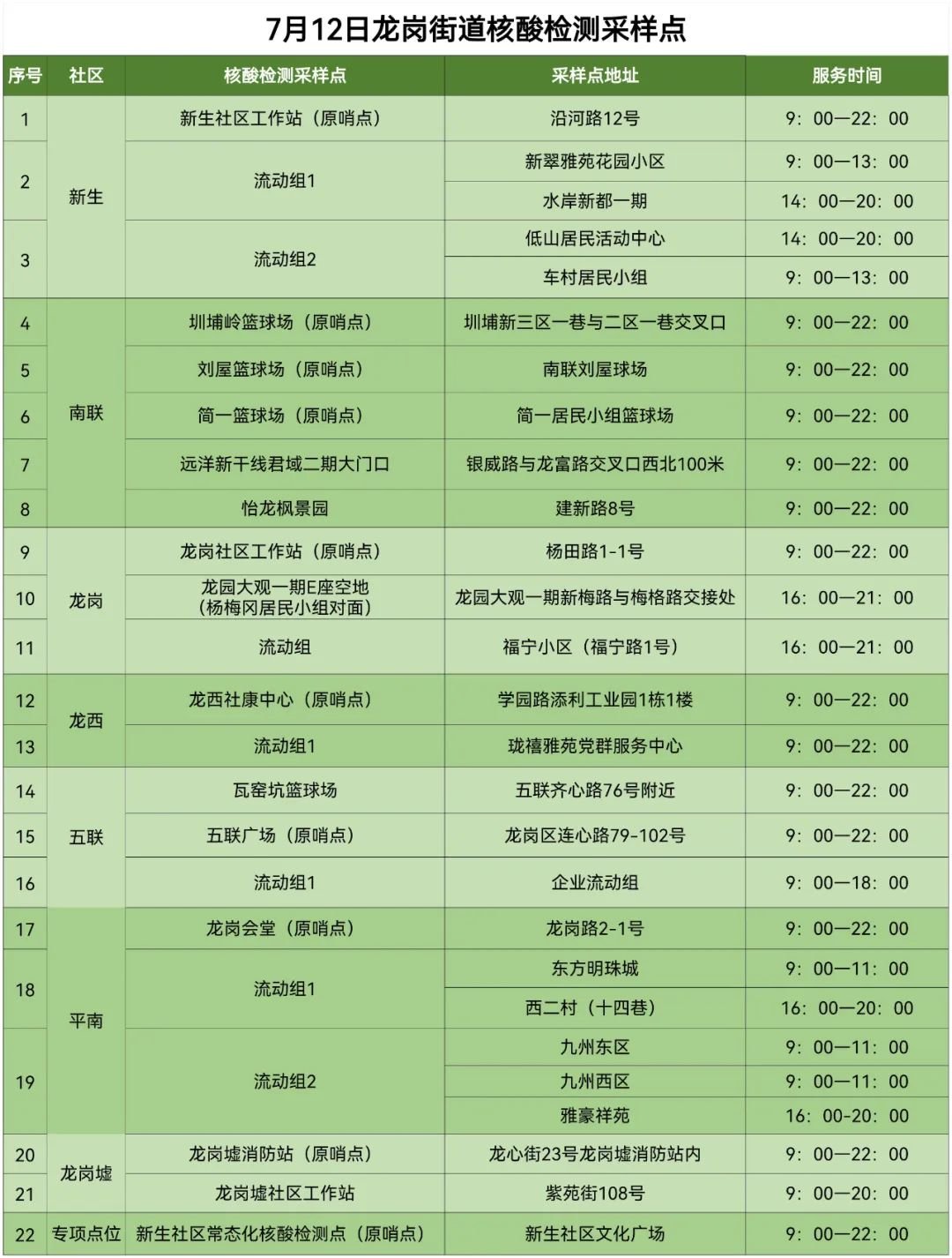 龙岗区龙岗街道7月12日核酸点