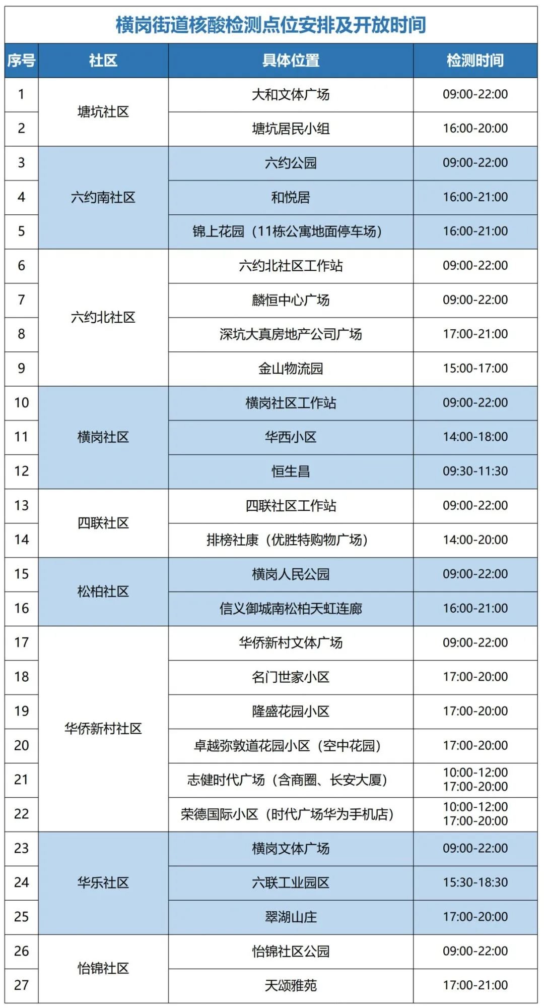 7月12日龙岗区横岗街道设27个核酸检测点