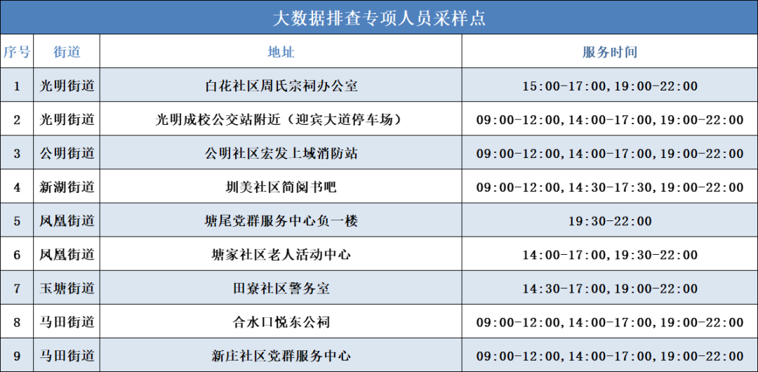 7月12日光明区共开放133个免费核酸检测点