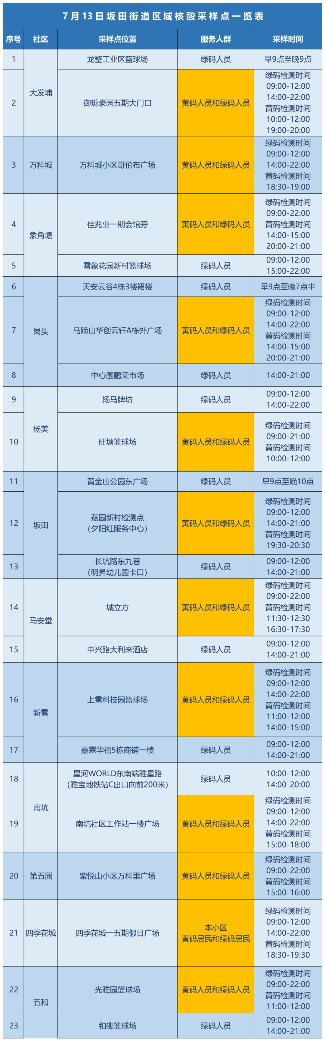 7月13日龙岗区坂田街道核酸点位安排