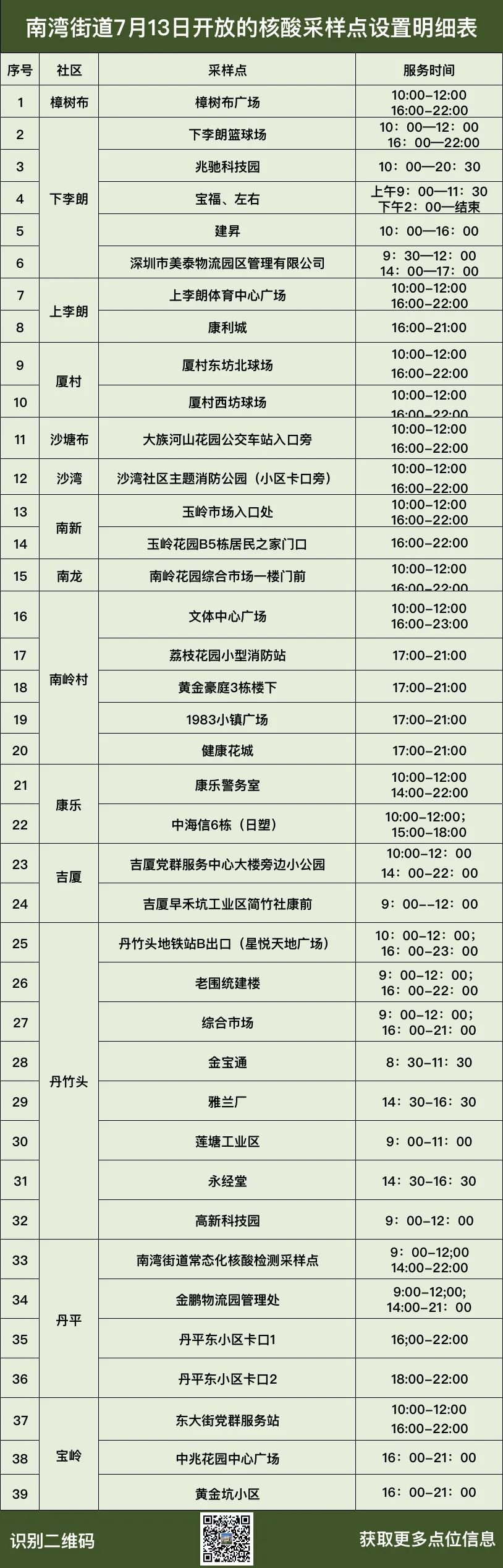 7月13日龙岗区南湾街道核酸检测点