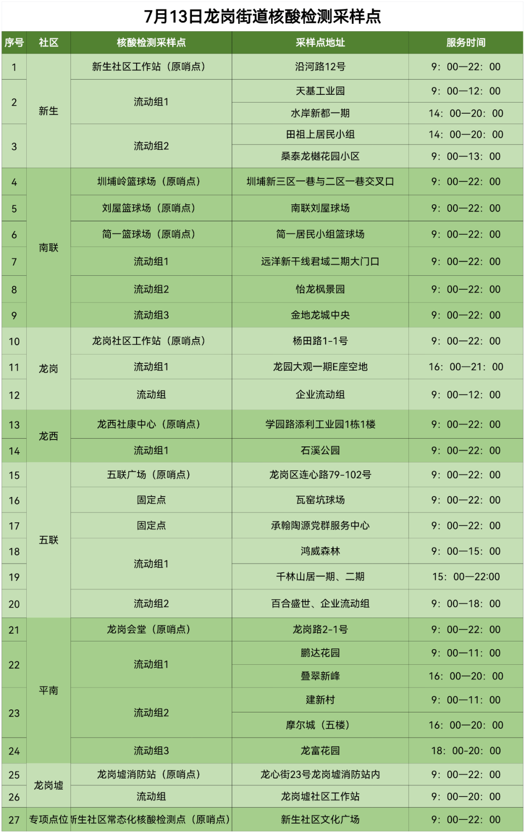 7月13日龙岗区龙岗街道核酸点