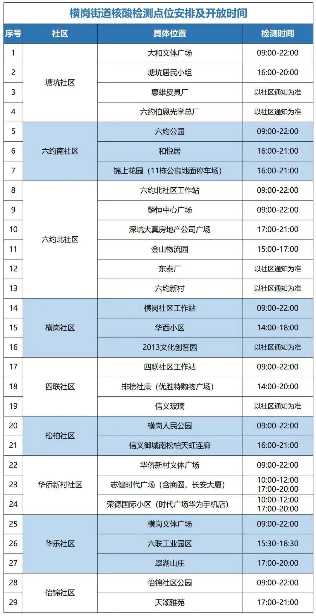 龙岗区横岗街道7月13日设29个核酸检测点