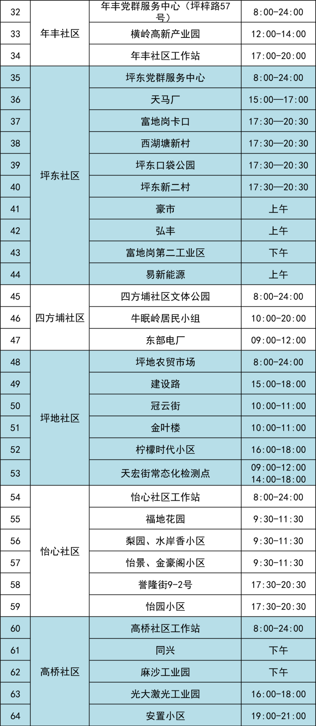 7月14日龙岗区坪地街道65个核酸采样点