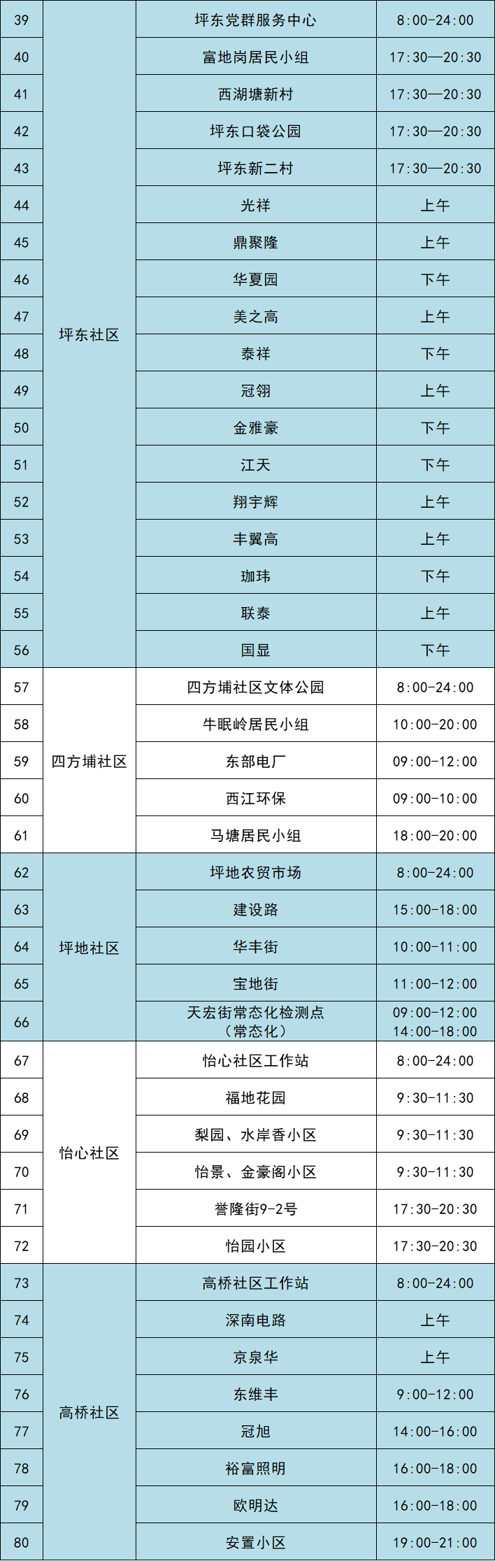 7月15日龙岗区坪地街道81个核酸采样点