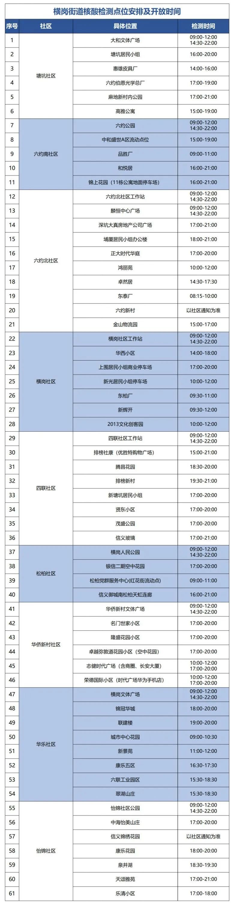 7月15日龙岗区横岗街道共设61个核酸点位