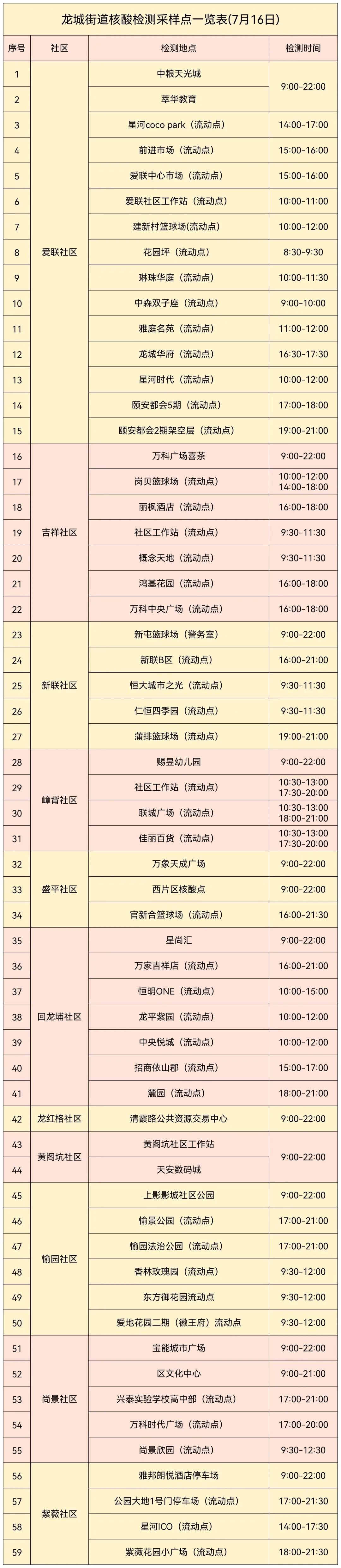 龙岗区龙城街道7月16日核酸采样点名单