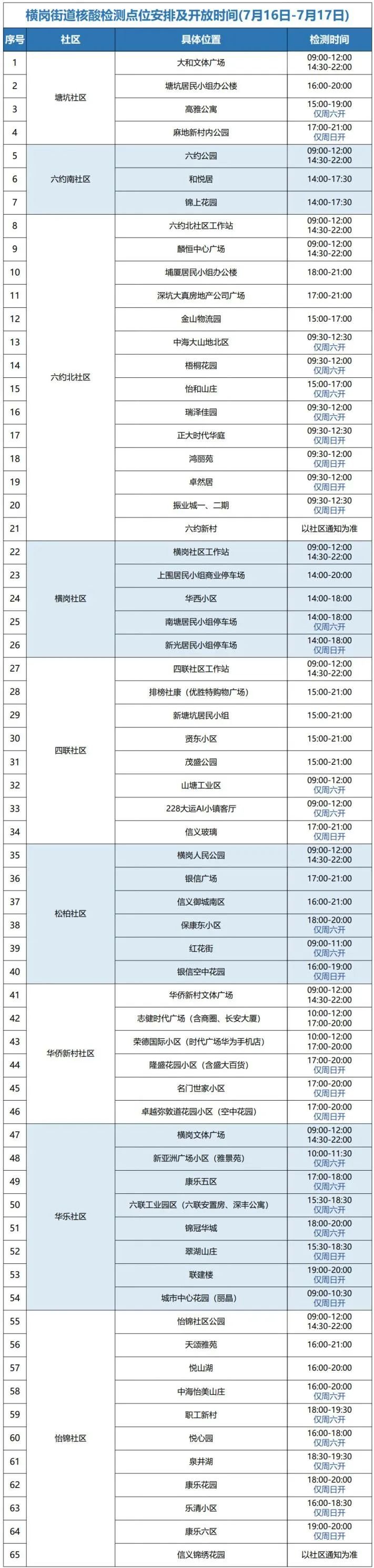 龙岗区横岗街道设65个核酸点77月16-17日